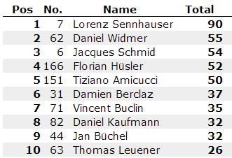 Meisterschaftsstand SST1000 2014 Slovakiaring